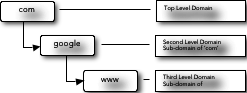 Domain Hierarchy
