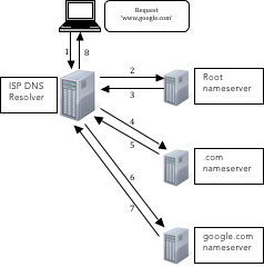 DNS Request Process