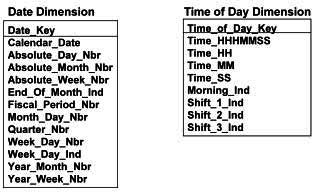Data and Time Dimensions&lt;