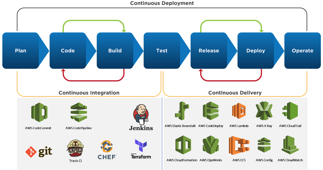Secure And Scalable Ci Cd Pipeline With Aws Dzone Devops