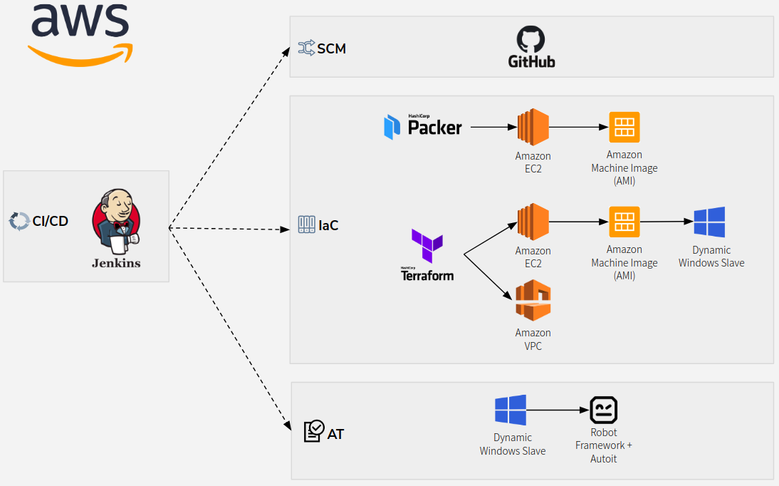 Qaops On Aws With Packer Terraform And The Robot Framework