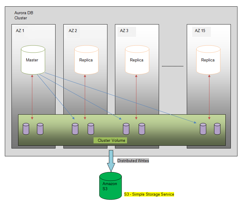 An Introduction To Amazon Aurora Dzone Database 53815 Hot Sex Picture 