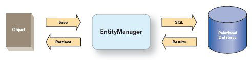 JPA EntityManager Diagram