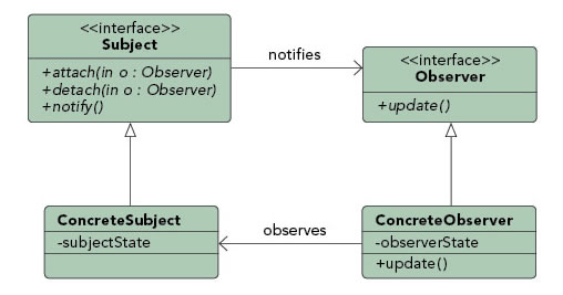 Observer pattern diagram