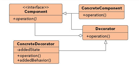 Decorator pattern diagram