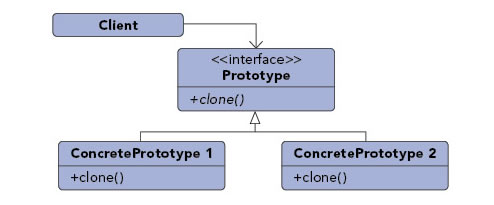 Prototype pattern diagram