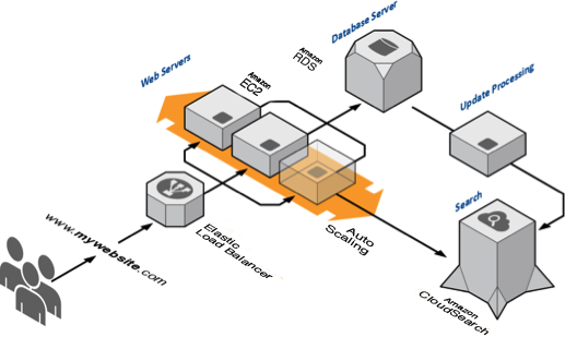 Cloud Search Diagram 2