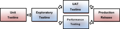 Deployment pipeline model