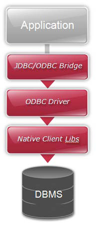 JDBC-ODBC Bridge