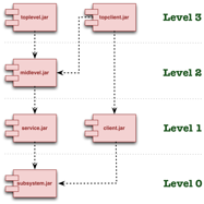 levelizemodules