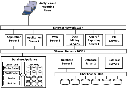 Data Warehousing Dzone Refcardz