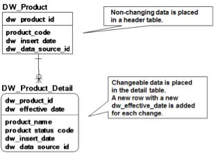 Header and Detail Entities