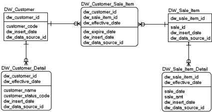 Associative Entities