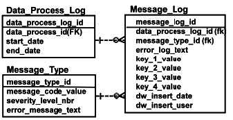 Message Logging