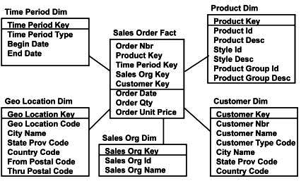  Dimensional Database