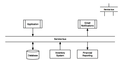 Service Bus