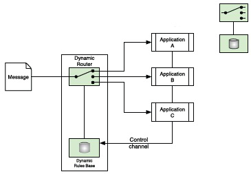 Dynamic Routing