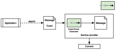 Event-Driven Consumer