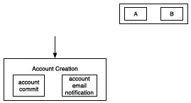 Cross-Service Operation