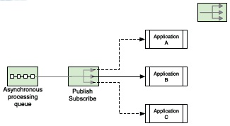 Event-Driven Dispatching