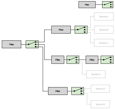 Routing and Filtering