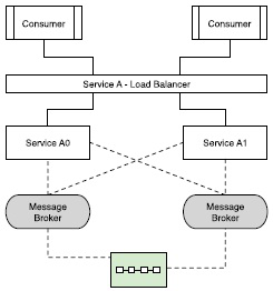 Fault-Tolerant Service Provider