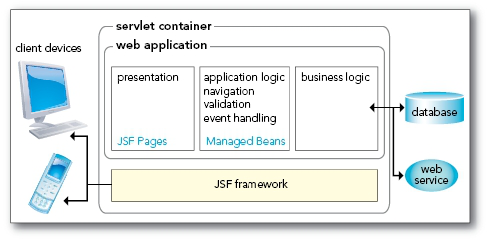 Development Process