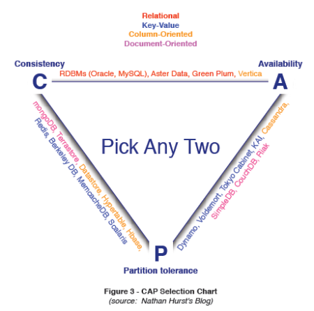 Nosql Comparison Chart