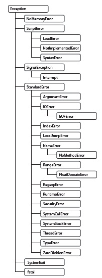 Exception hierarchy