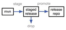 Release Management