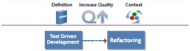 TDD to Refactoring