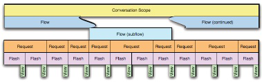 Web flow scope