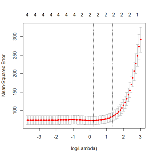 log(Lambda)