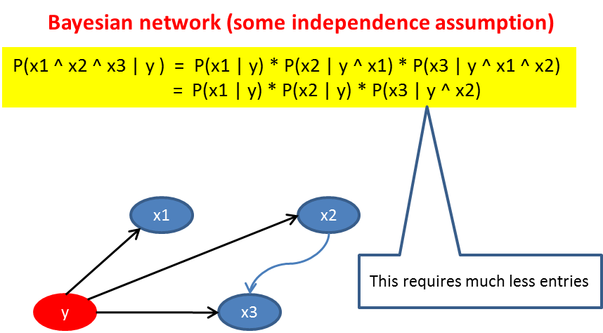Naive Bayes network