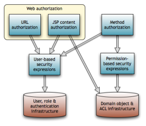 spring security authorization