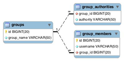 Group Schema