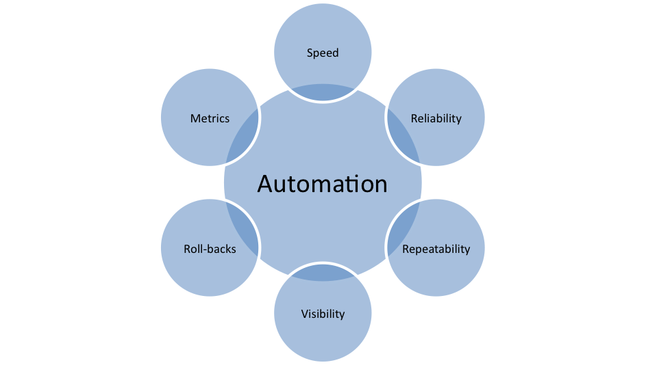 Deployment Automation Patterns - DZone Refcards