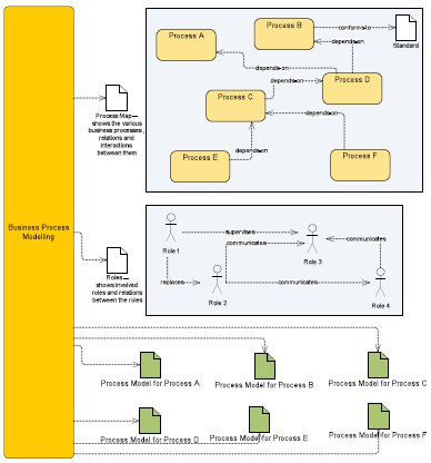 business process model example manufacturing