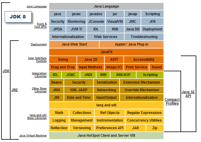 JDK8 Foundations