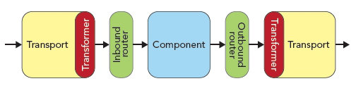 Mule&apos;sArchitecture