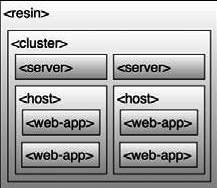 Resin XML Structure