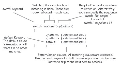 Switch Keyword