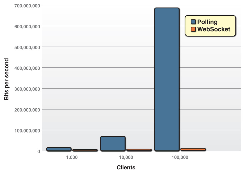 Polling&Websocket