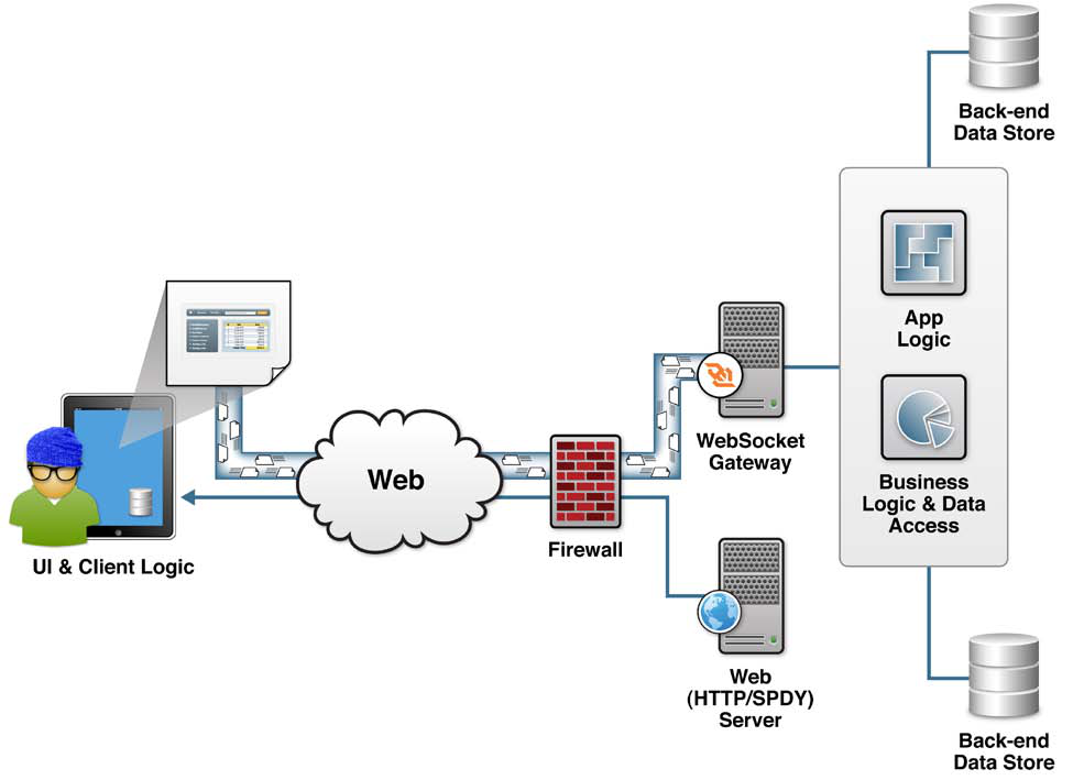 Use web. Websocket сервер. Websocket схема работы. Websocket подключение. Веб сокеты.