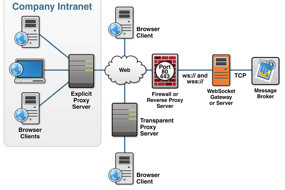 Websocket Chart