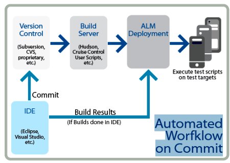 Automated Worfklow on Commit