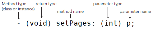 Method Declaration Syntax