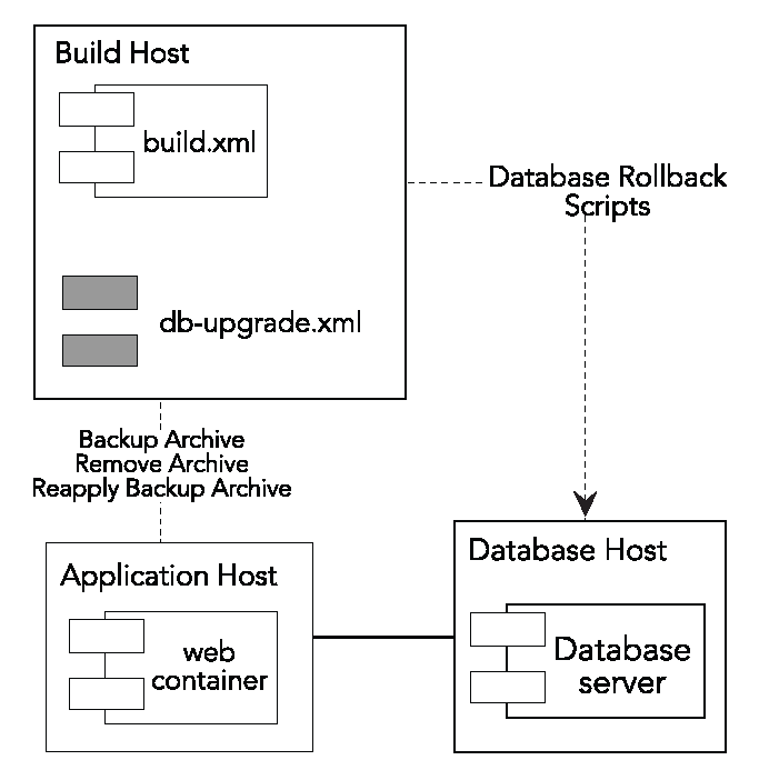 Continuous Integration - DZone - Refcardz