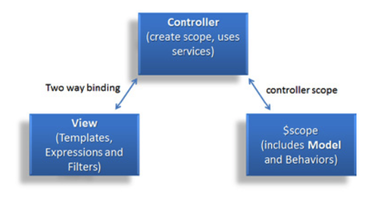 Controller Diagram