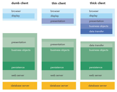 Dumb Client vs. Thin Client vs. Thick Client